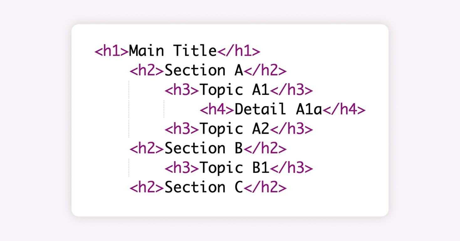 Outline with one h1 'Main Title' and three h2 sections; the first h2 has two h3 items, one with a nested h4 detail; another h2 includes its own h3 subsections; levels descend sequentially to demonstrate proper heading hierarchy.