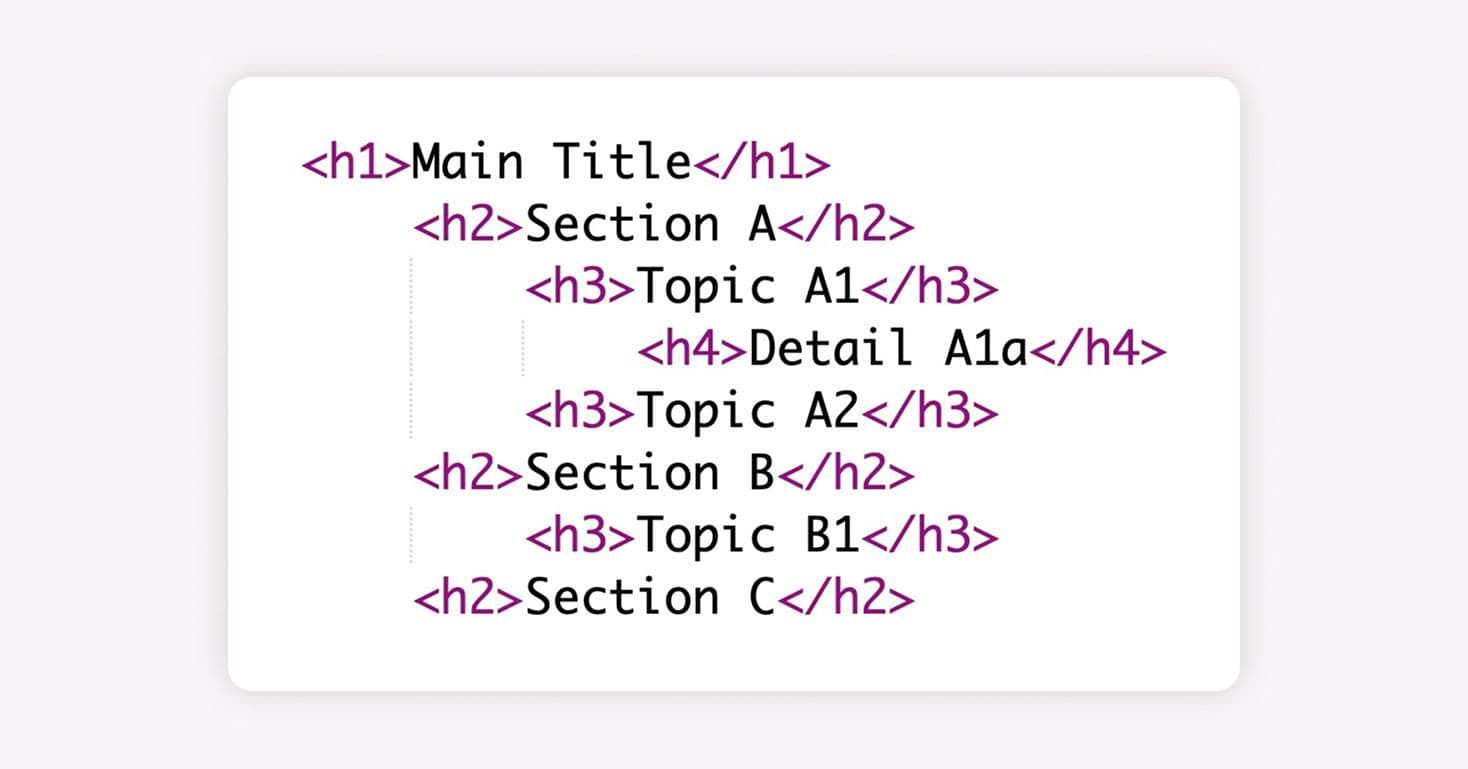 Outline with one h1 'Main Title' and three h2 sections; the first h2 has two h3 items, one with a nested h4 detail; another h2 includes its own h3 subsections; levels descend sequentially to demonstrate proper heading hierarchy.